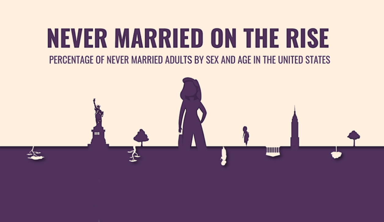 Never married on the raise